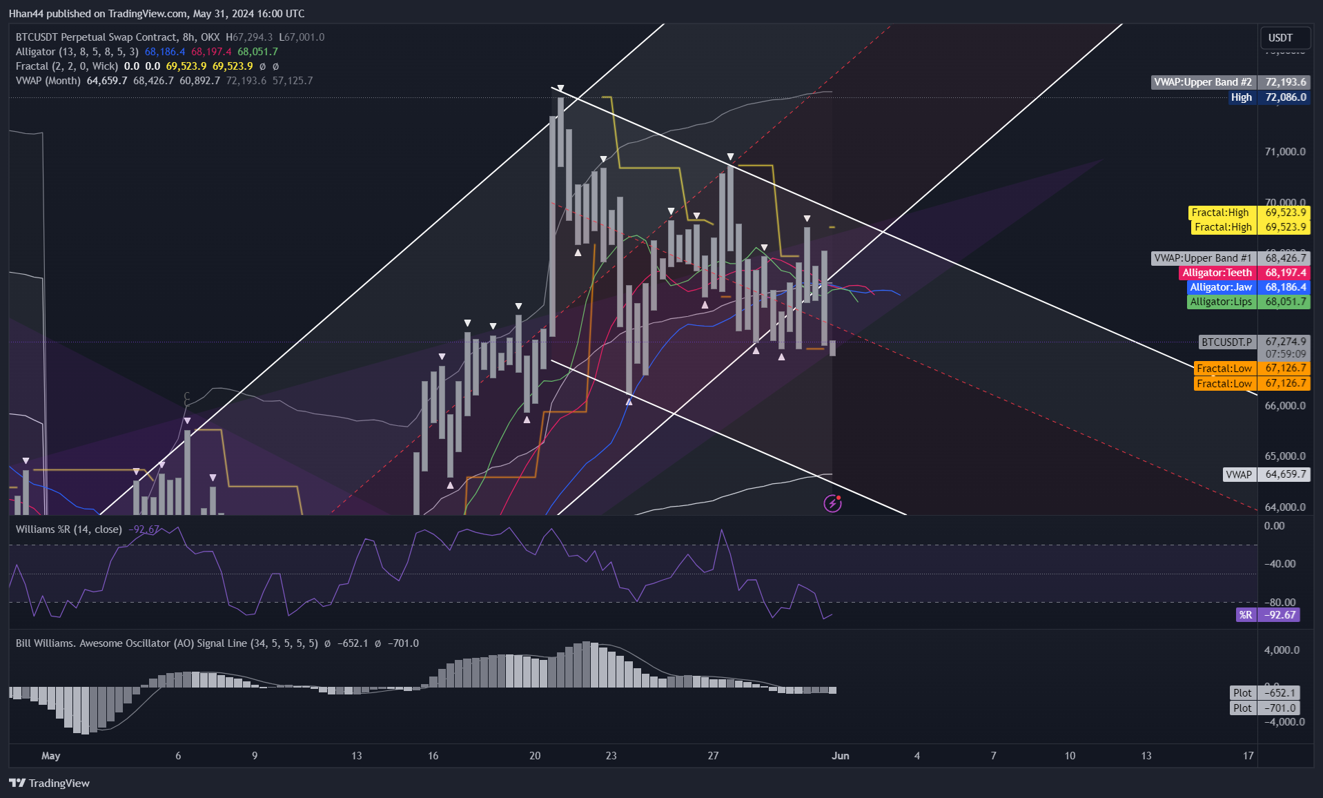 OKX:BTCUSDT.P Chart Image by Hhan44