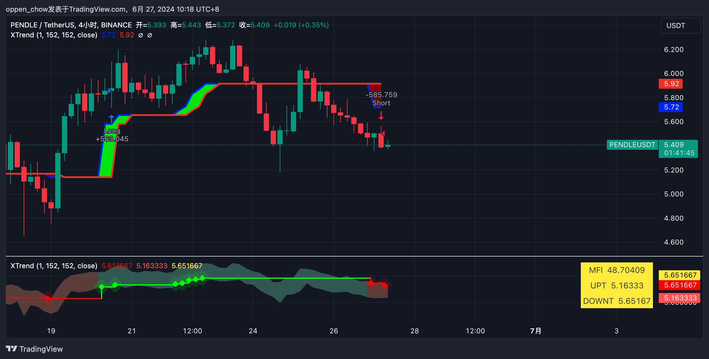 BINANCE:PENDLEUSDT Chart Image by oppen_chow