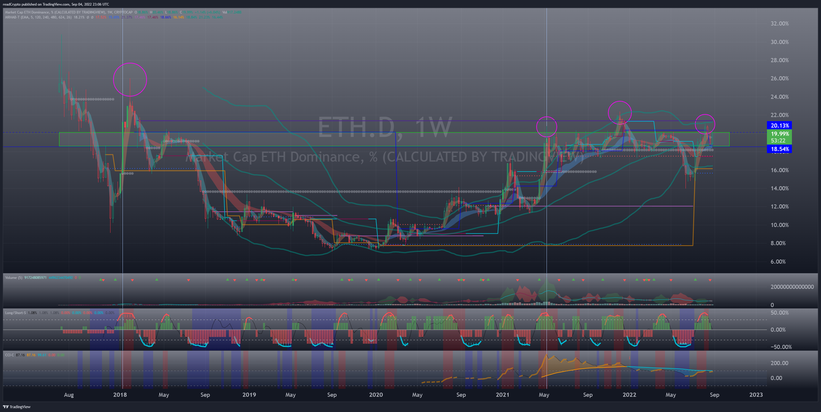 CRYPTOCAP:ETH.D Chart Image by readCrypto