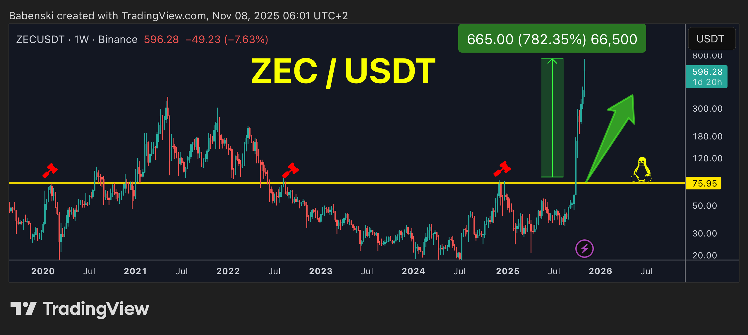 BINANCE:ZECUSDT Chart Image by Babenski