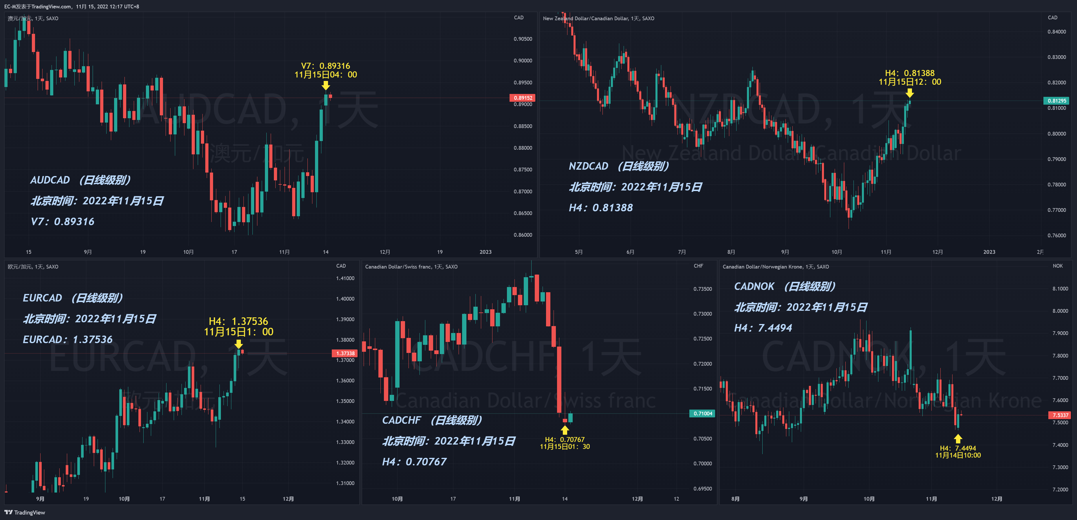SAXO:AUDCAD Chart Image by EC-M