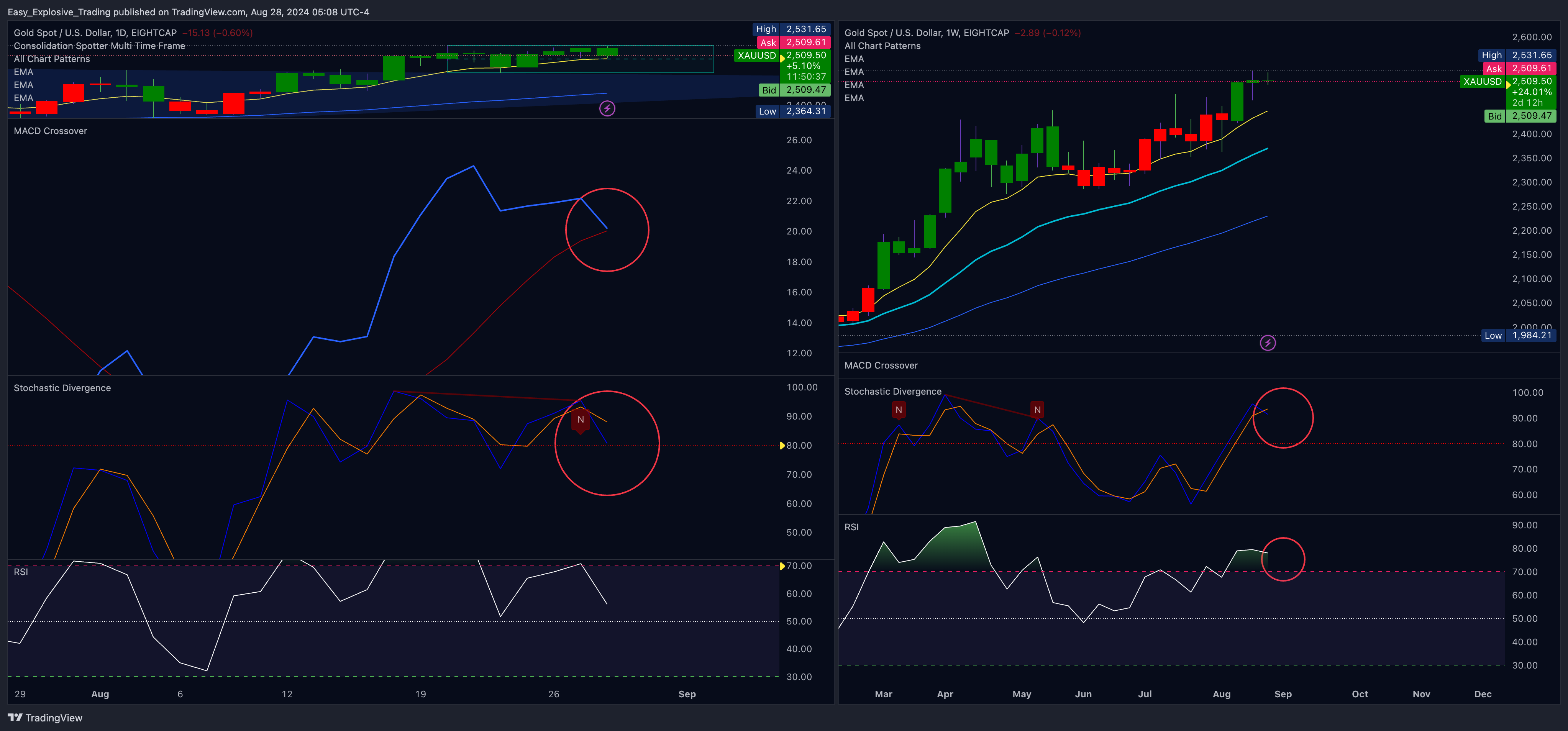 EIGHTCAP:XAUUSDチャート画像 - Easy_Explosive_Tradingの投稿