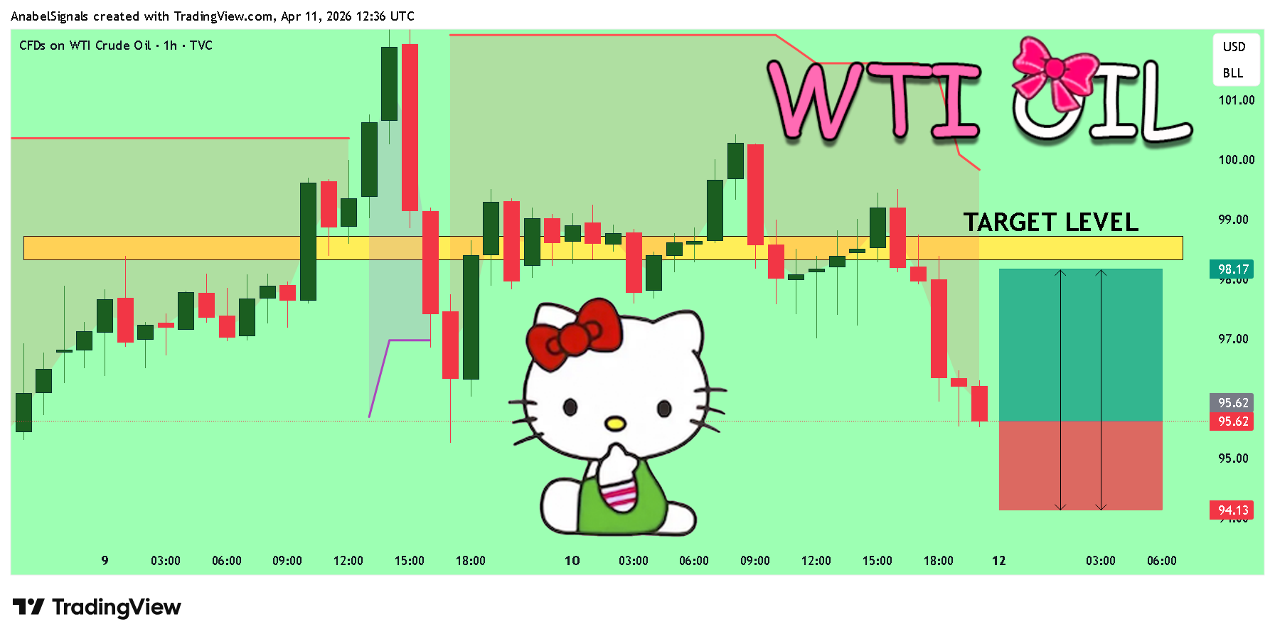 TVC:USOIL Chart Image by AnabelSignals