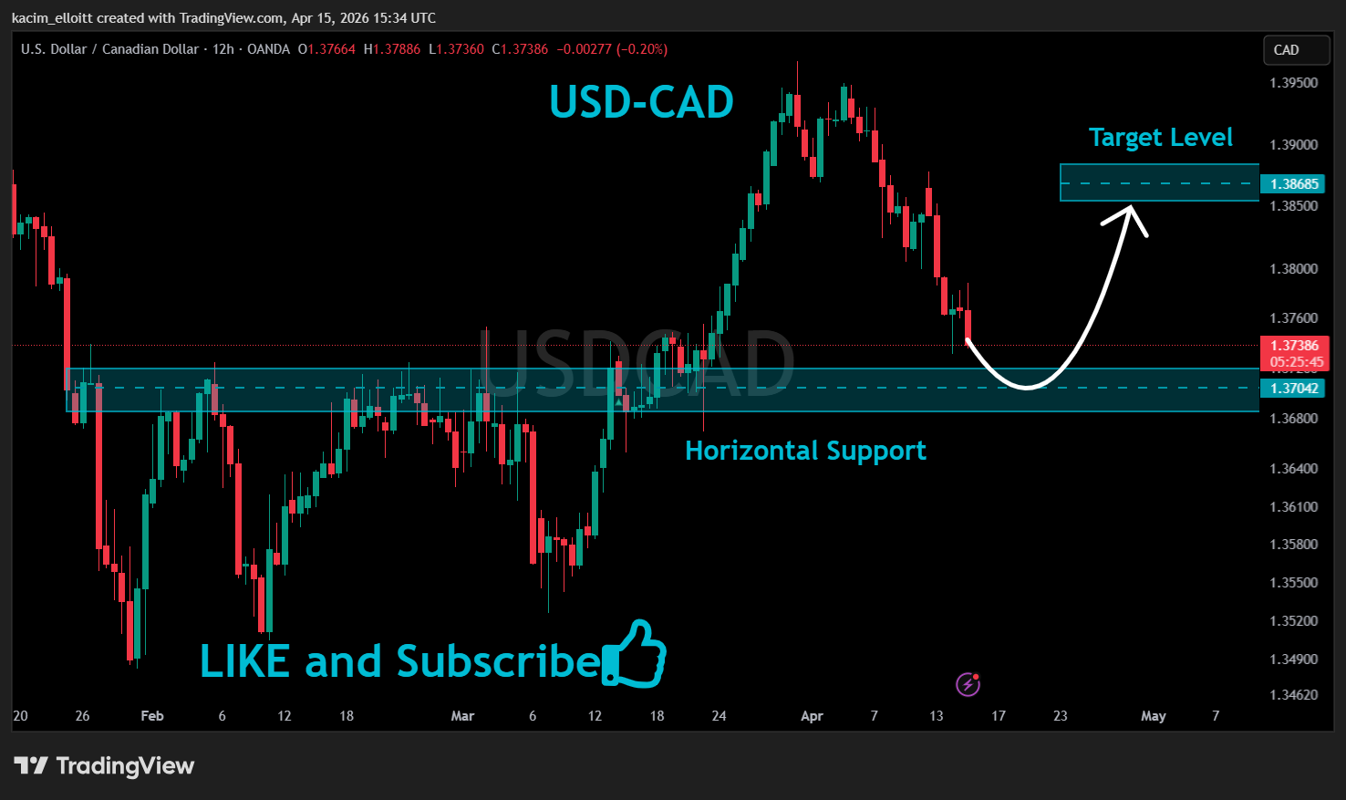 OANDA:USDCAD Chart Image by kacim_elloitt