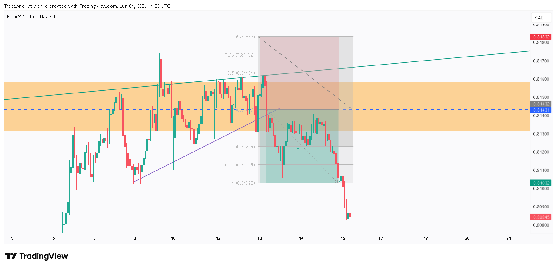 TICKMILL:NZDCAD Chart Image by TradeAnalyst_Aanko