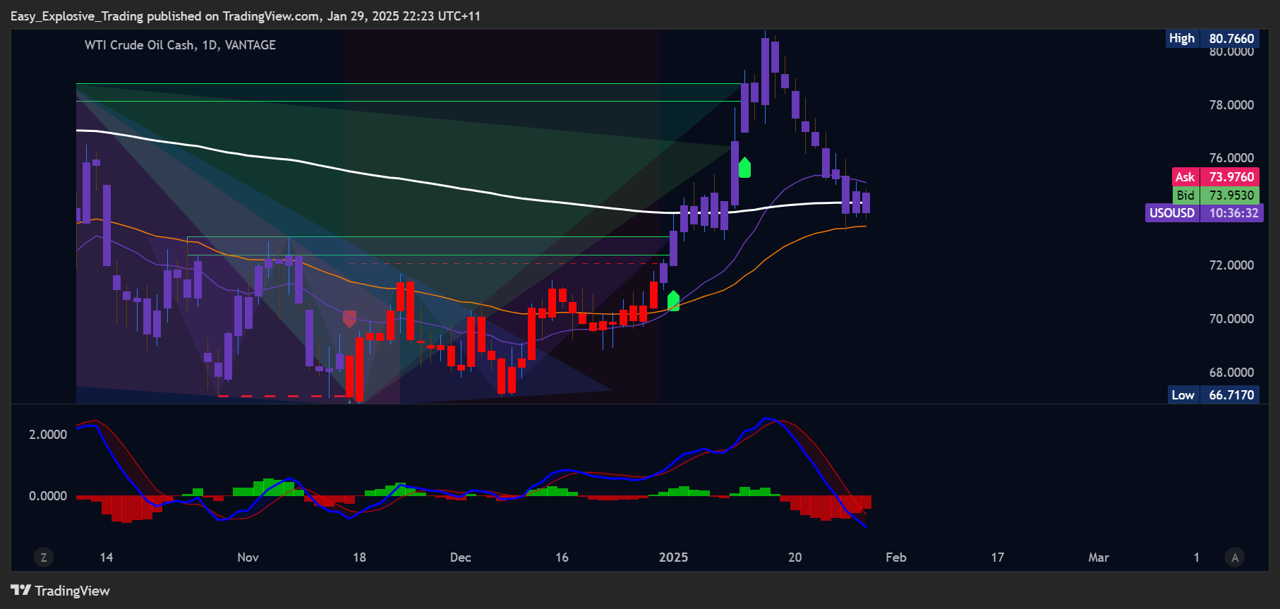 VANTAGE:USOUSD Chart Image by Easy_Explosive_Trading