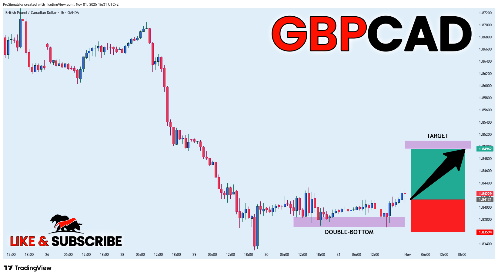 OANDA:GBPCAD Chart Image by ProSignalsFx