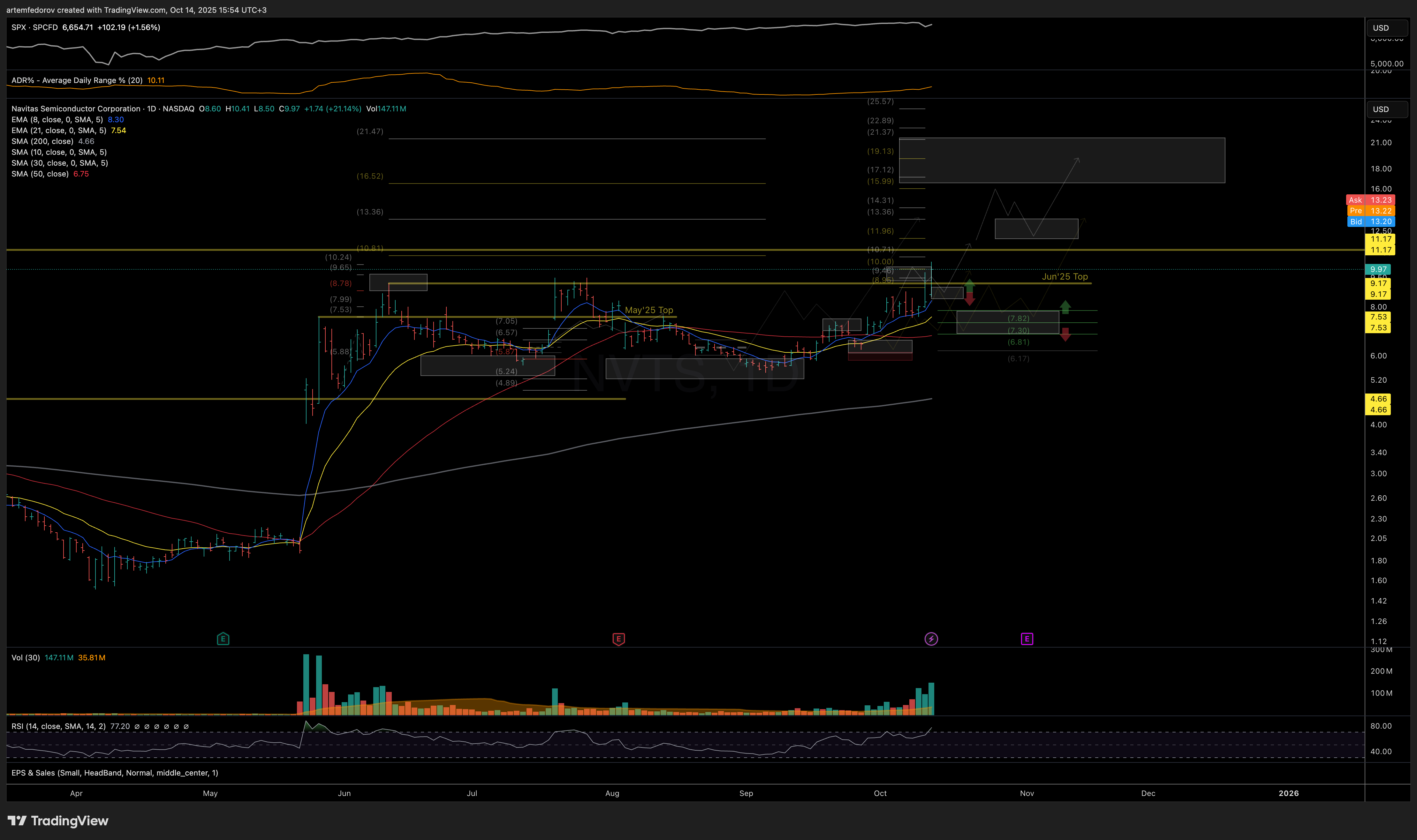 NASDAQ:NVTS Chart Image by BelFed_Analytics