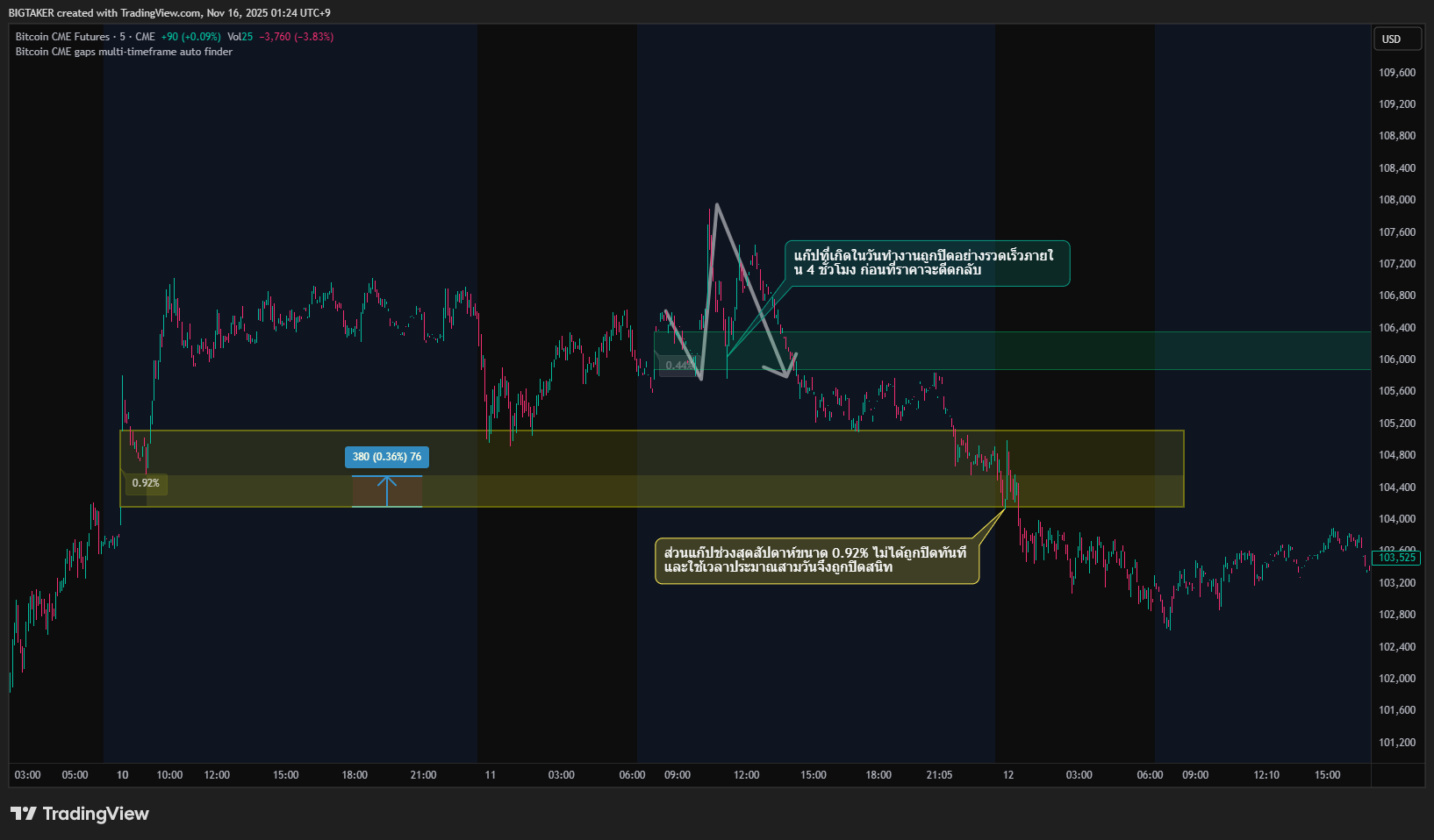 CME:BTC1! Chart Image by BIGTAKER