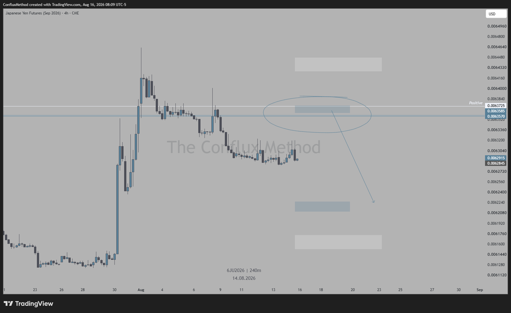 CME:6JU2026 Chart Image by ConfluxMethod