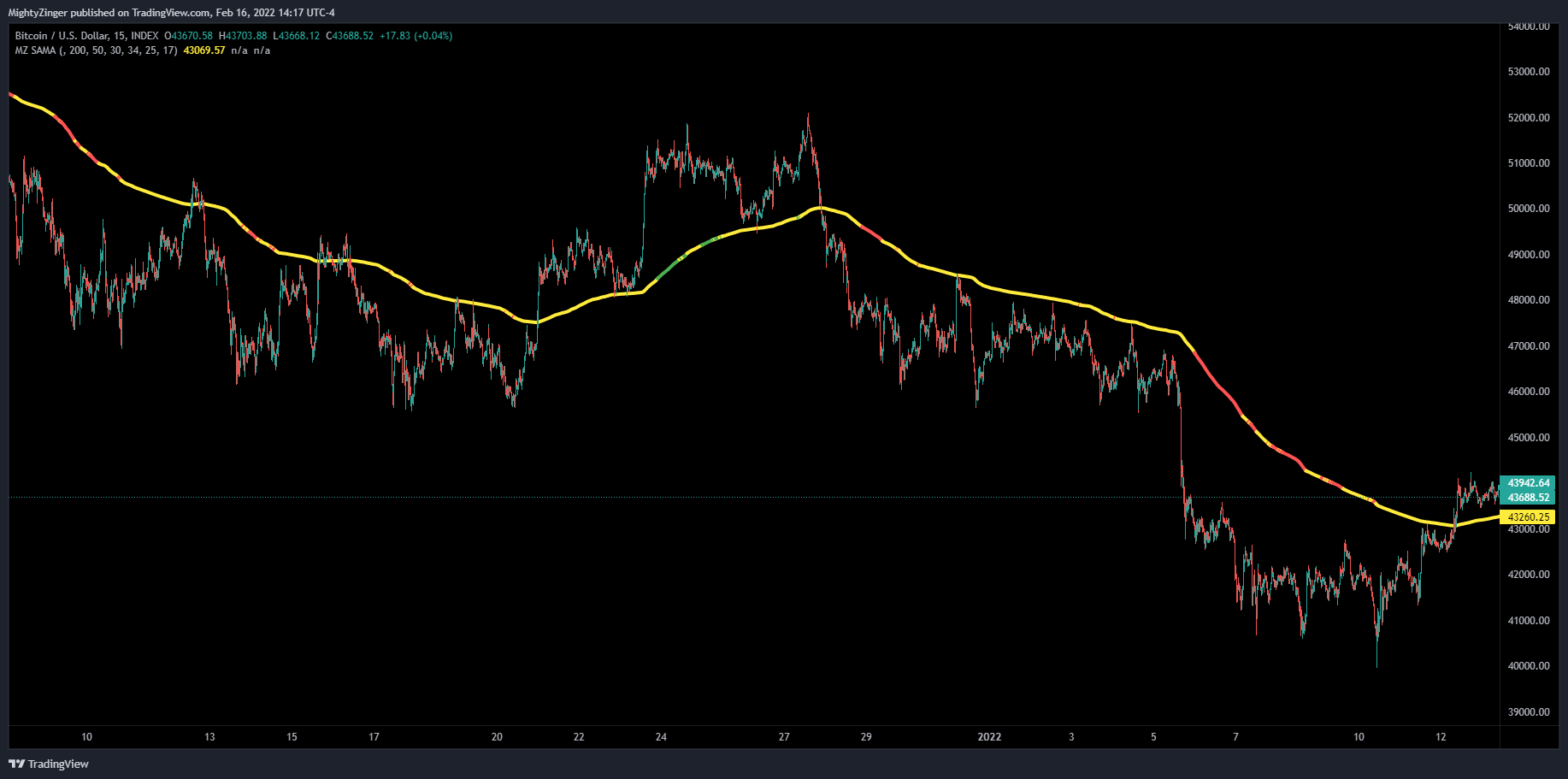 INDEX:BTCUSD 图表图片 由 MightyZinger 提供