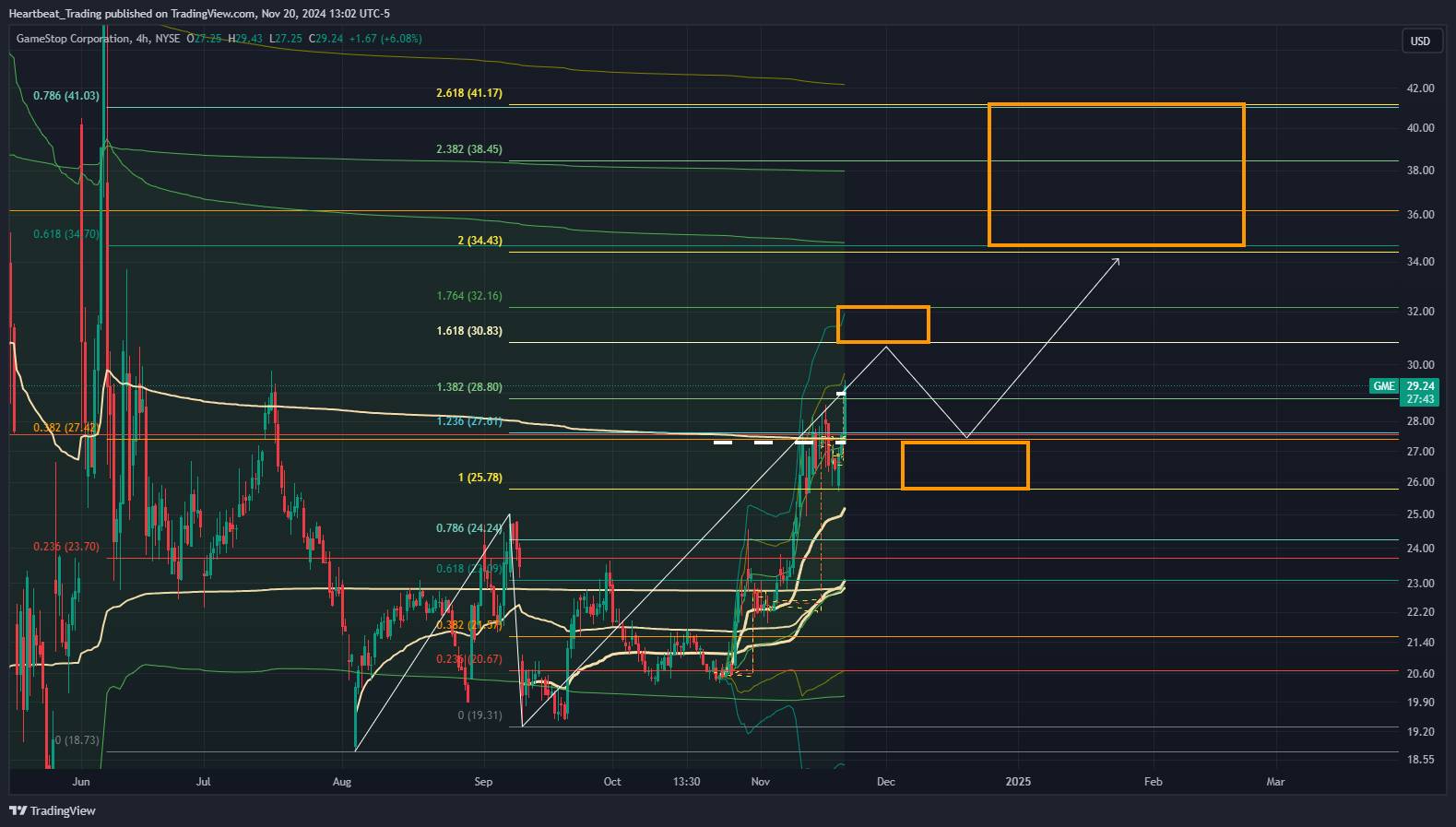 BATS:GME Chart Image by Heartbeat_Trading