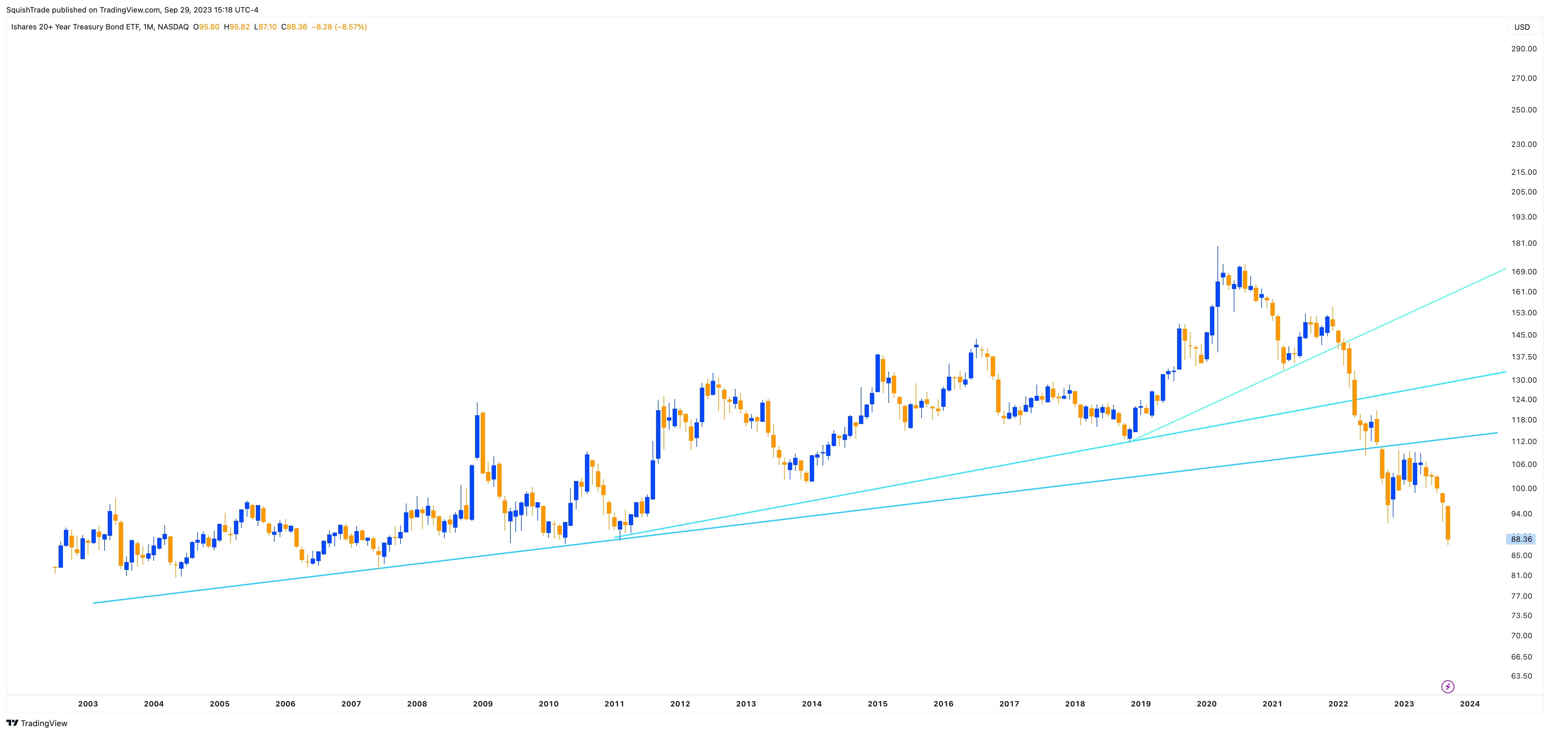NASDAQ:TLT Chart Image by SquishTrade