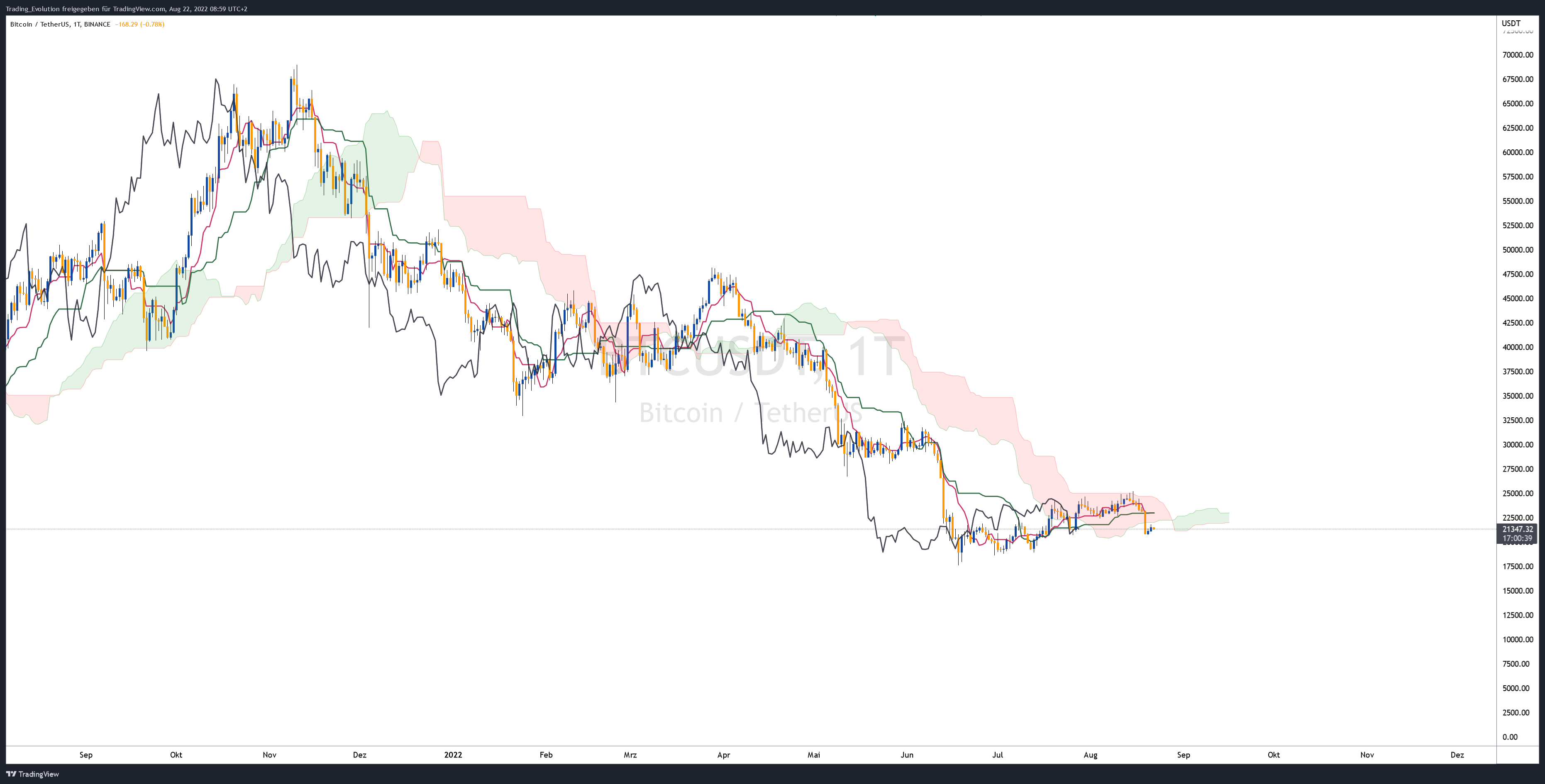 BINANCE:BTCUSDTチャート画像 - Trading_Evolutionの投稿