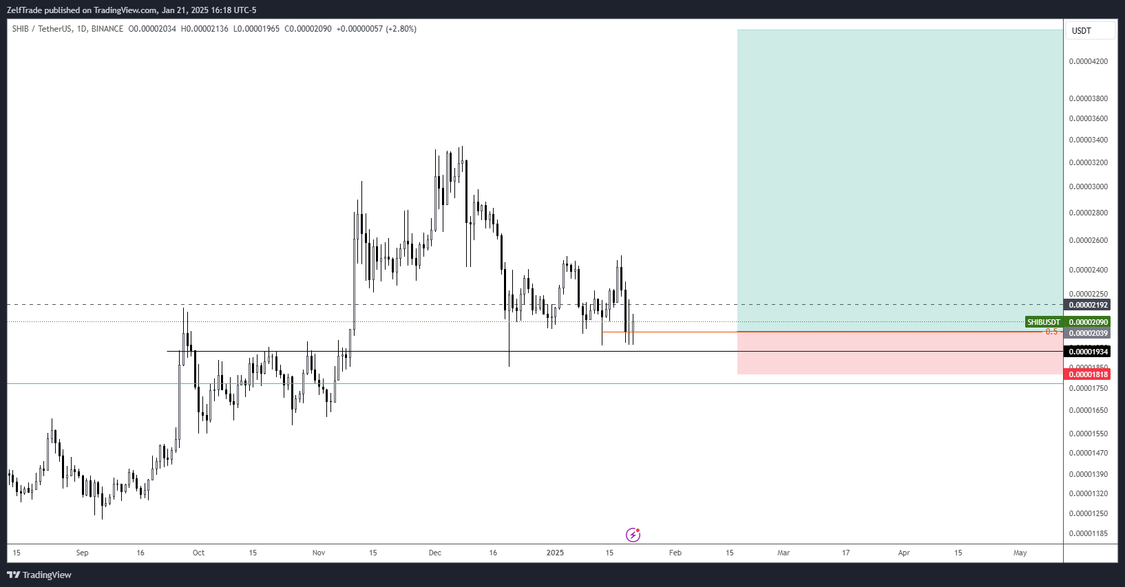 BINANCE:SHIBUSDT Gambar chart oleh ZelfTrade