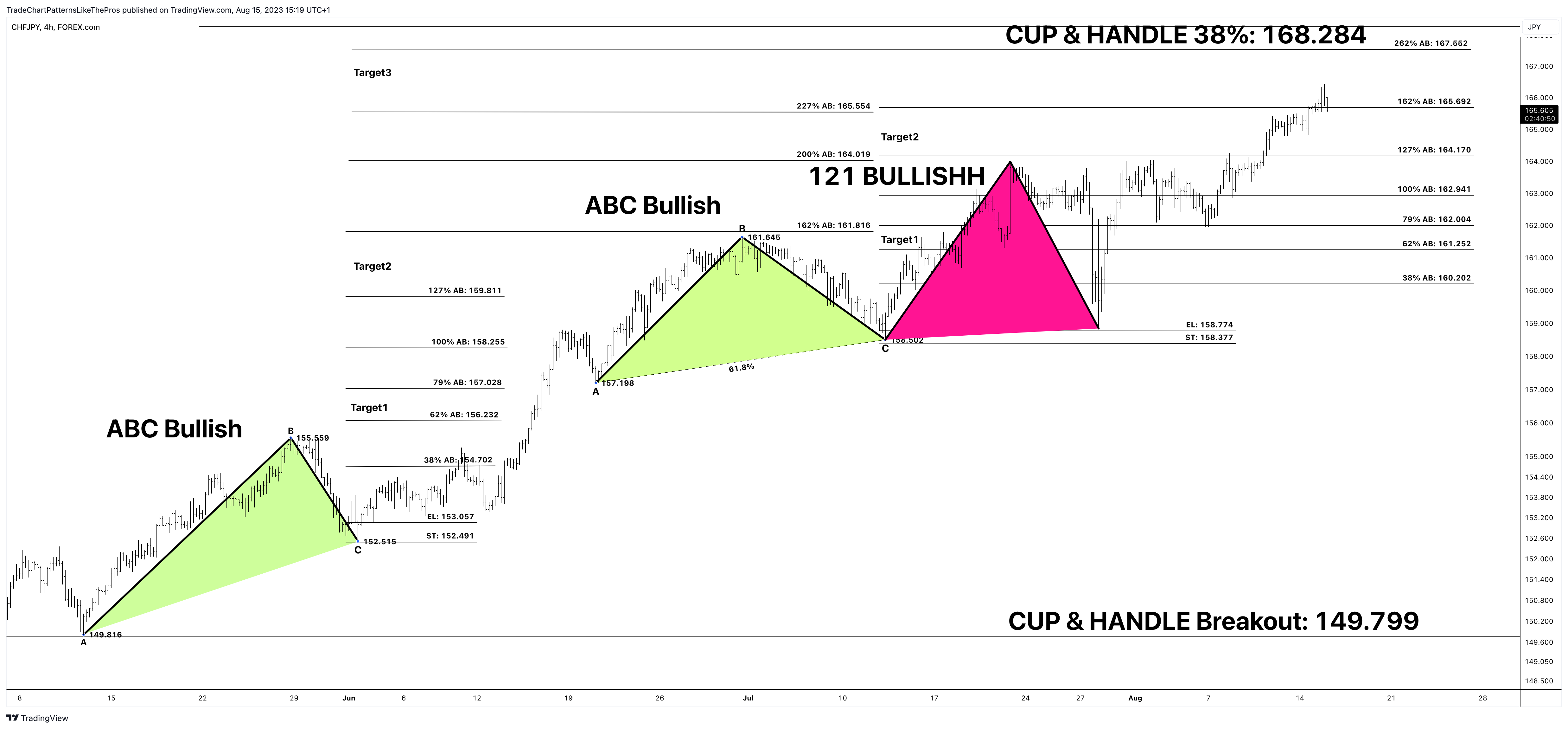 FOREXCOM:CHFJPY Image du graphique par TradeChartPatternsLikeThePros