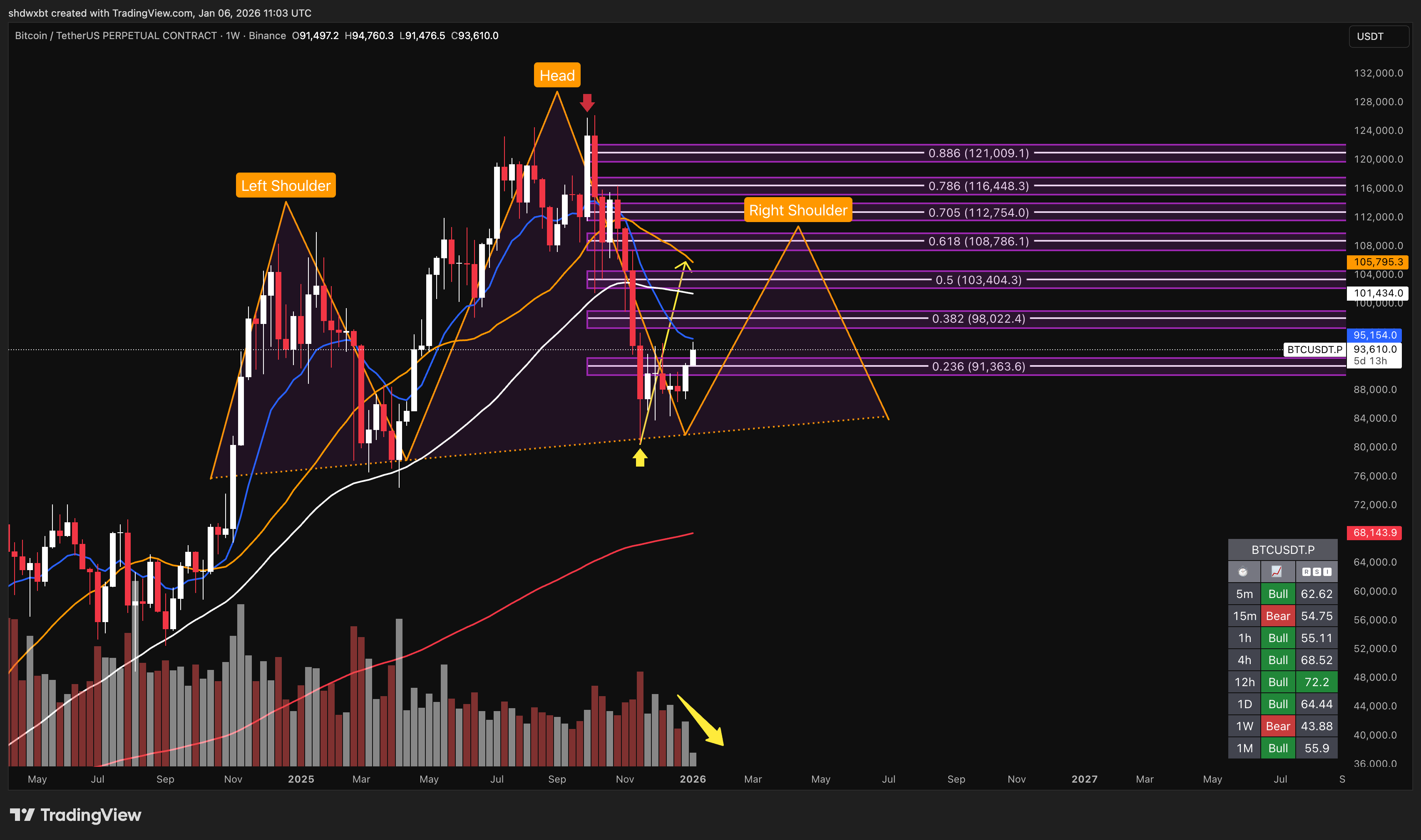 BINANCE:BTCUSDT.P Chart Image by shdwxbt_
