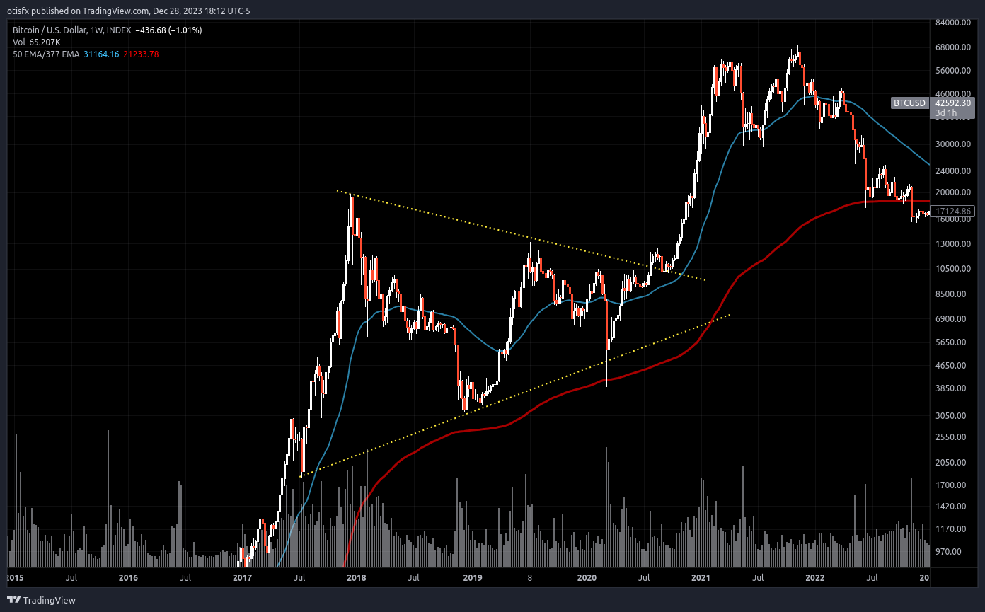 INDEX:BTCUSD Chart Image by otisfx
