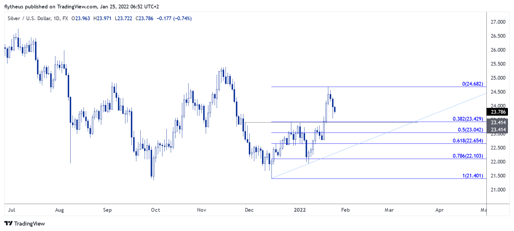 FX:XAGUSD Chart Image by TradeLive-
