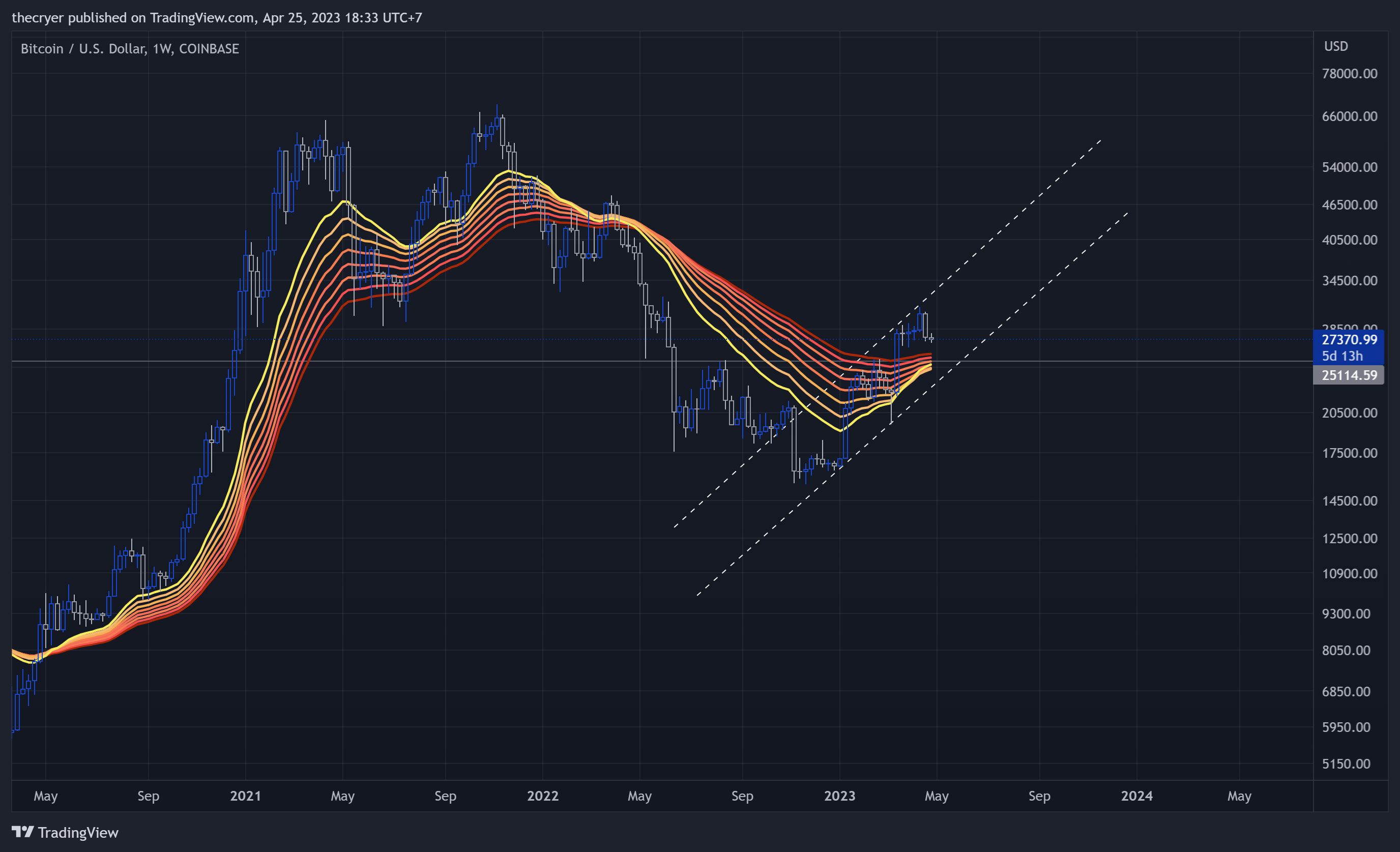COINBASE:BTCUSD Chart Image by thecryer