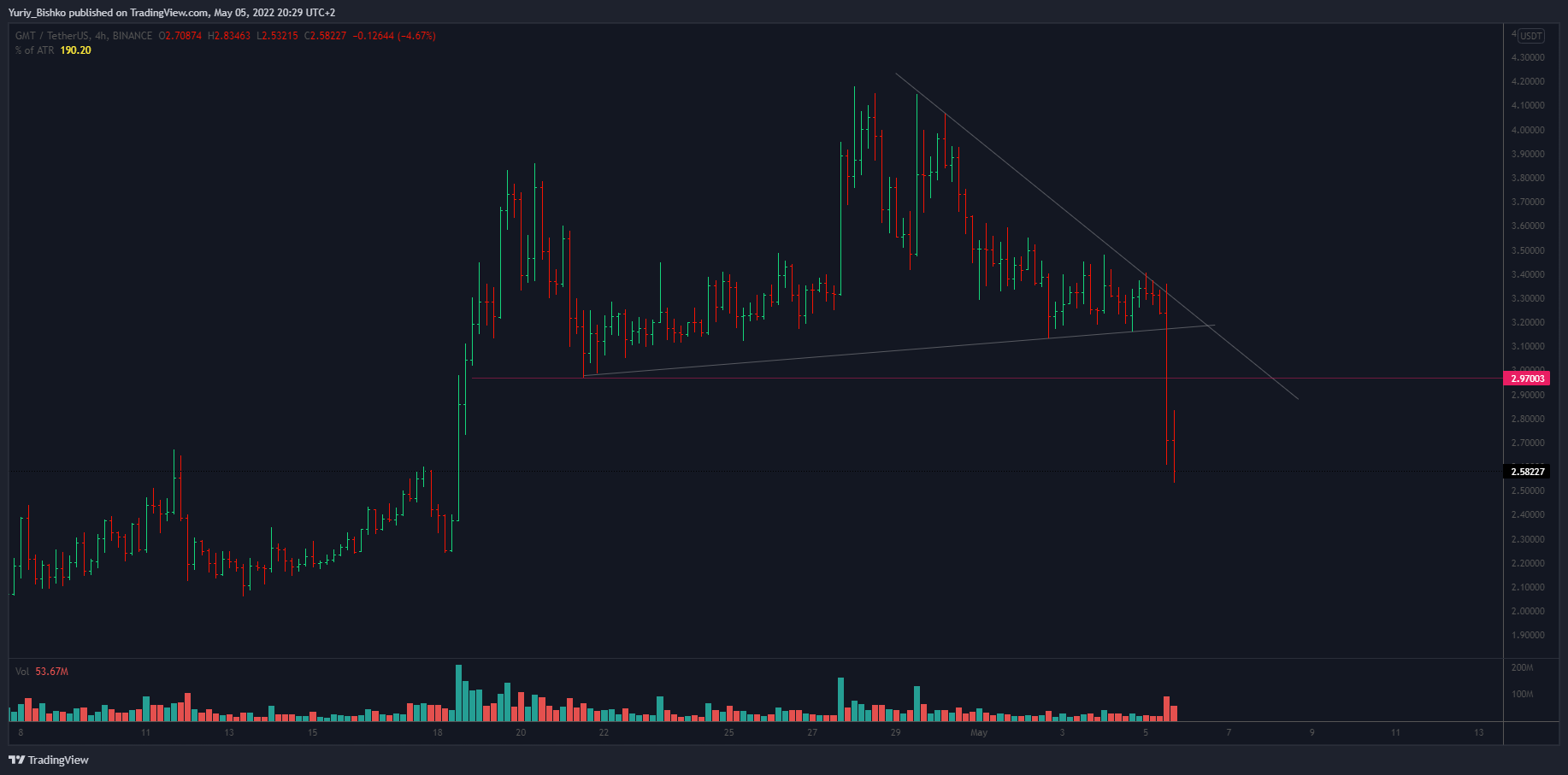 BINANCE:GMTUSDT Chart Image by Yuriy_Bishko