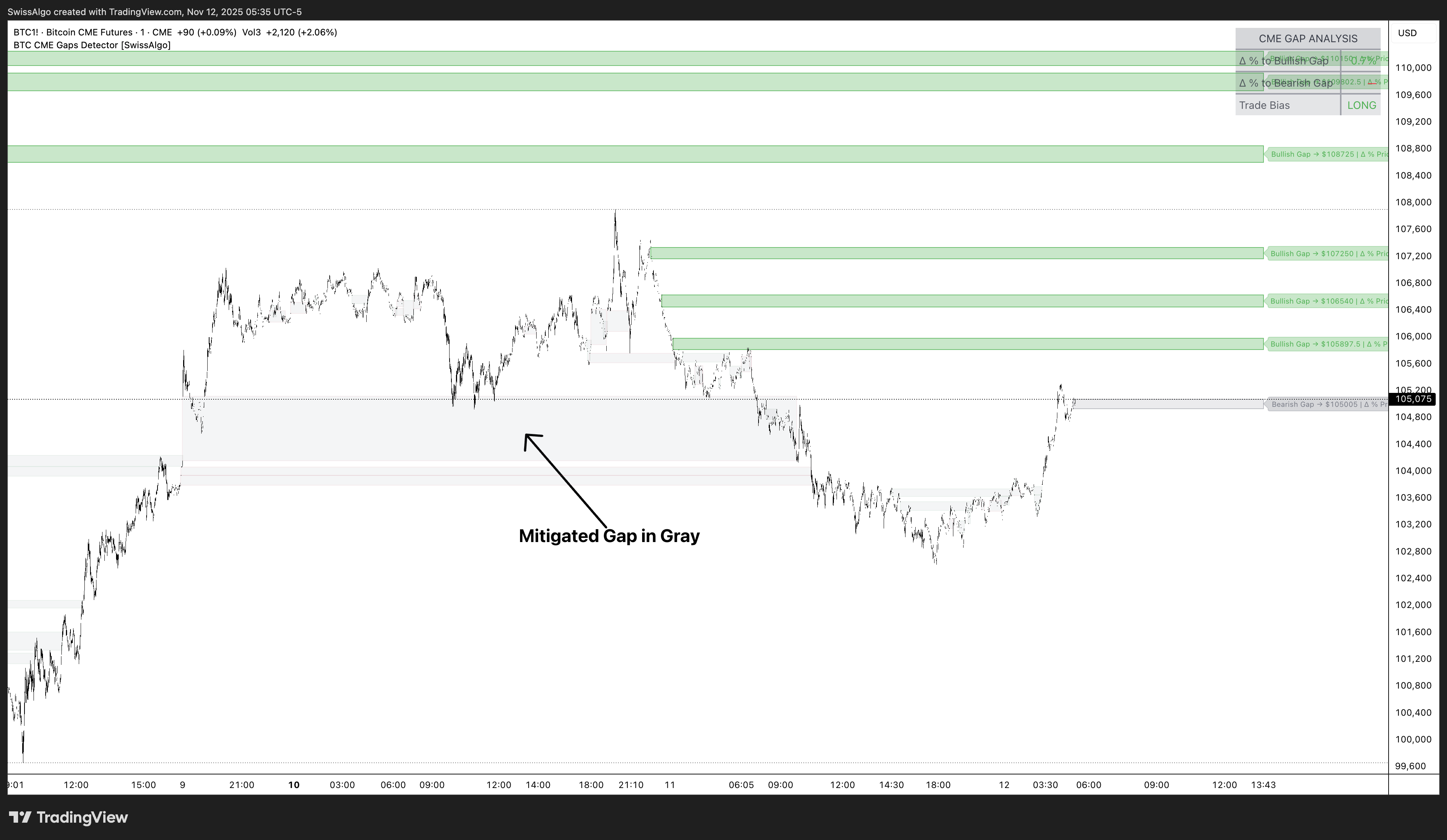 CME_DL:BTC1! Immagine del grafico by SwissAlgo