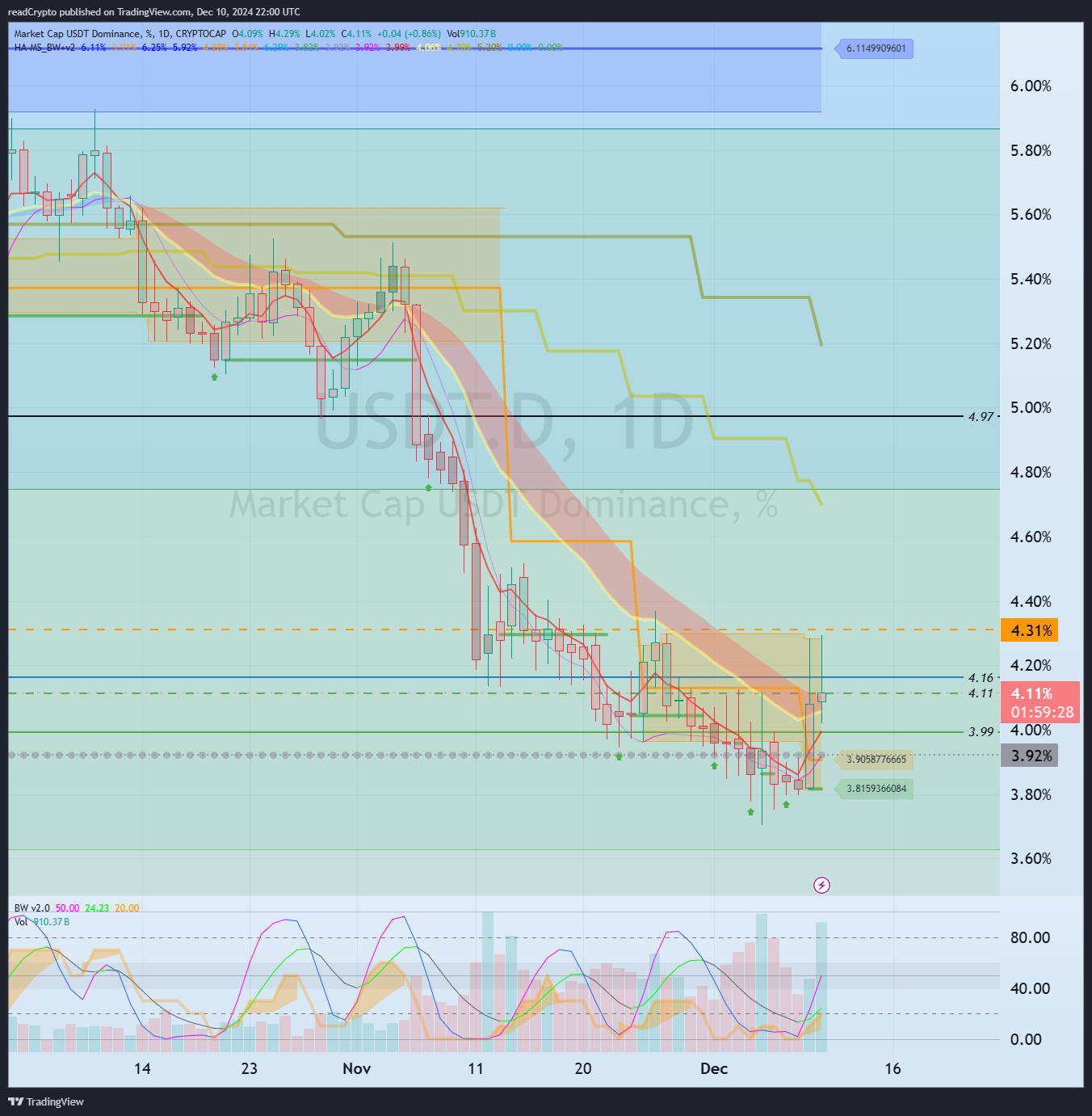 CRYPTOCAP:USDT.D Chart Image by readCrypto