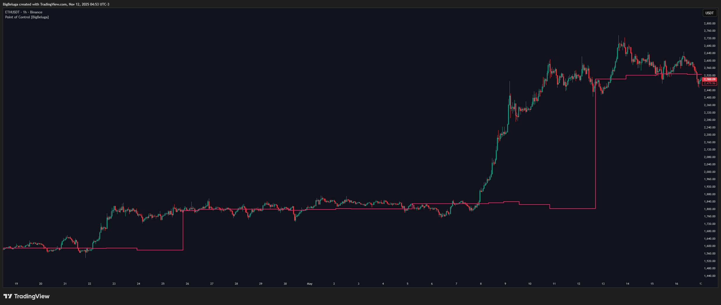 BINANCE:ETHUSDT Chart Image by BigBeluga