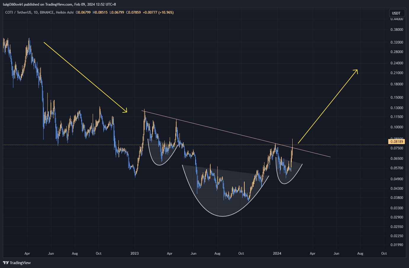 BINANCE:COTIUSDT Chart Image by Habadoo