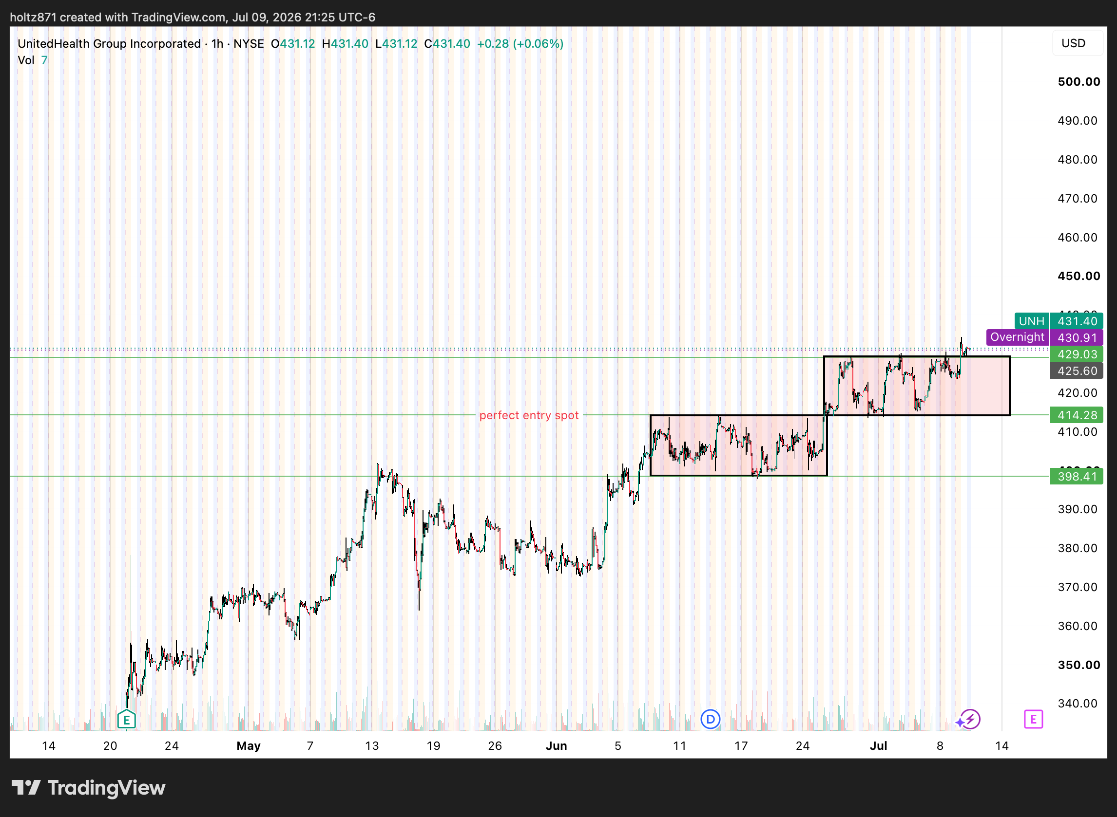 BATS:UNH Chart Image by DavisTradesEvenings