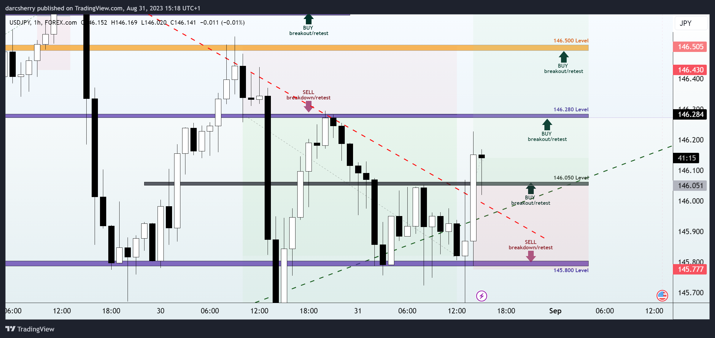 FOREXCOM:USDJPY Chart Image by darcsherry