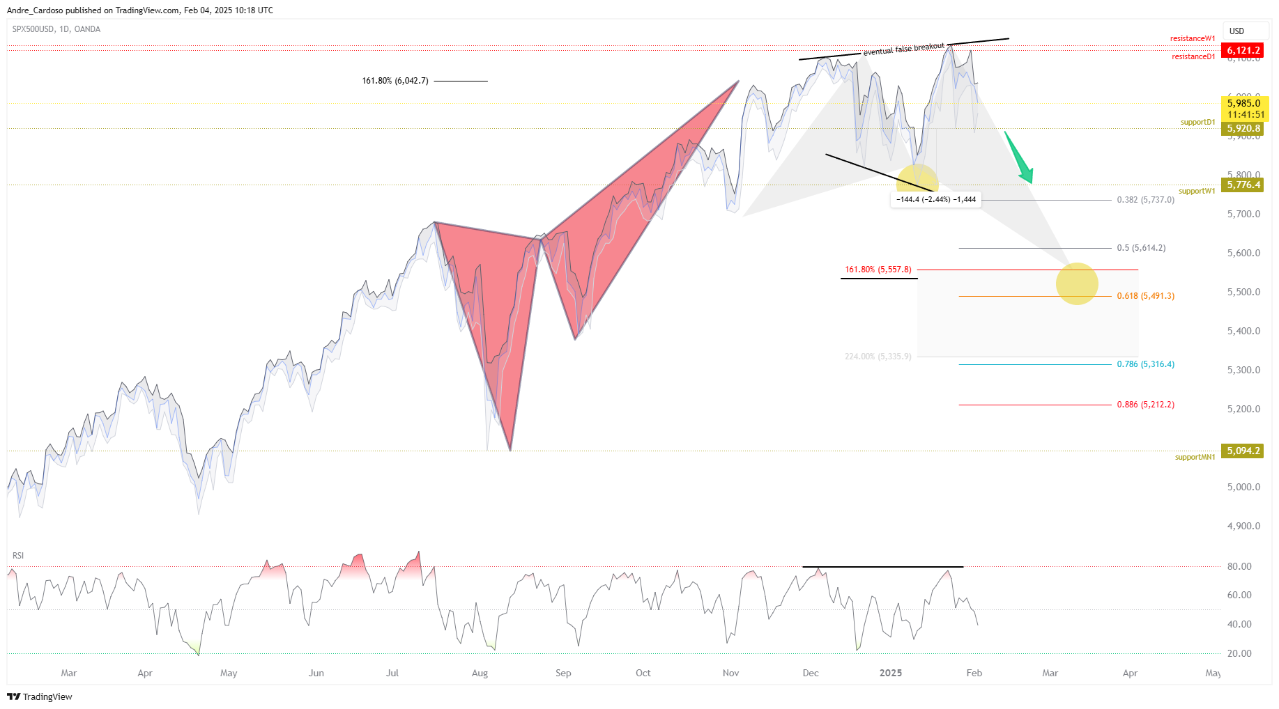 OANDA:SPX500USD صورة الرسم البياني by Andre_Cardoso