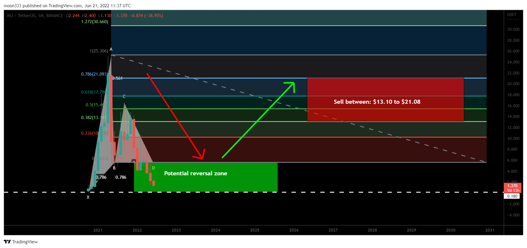 BINANCE:INJUSDT Chart Image by moon333