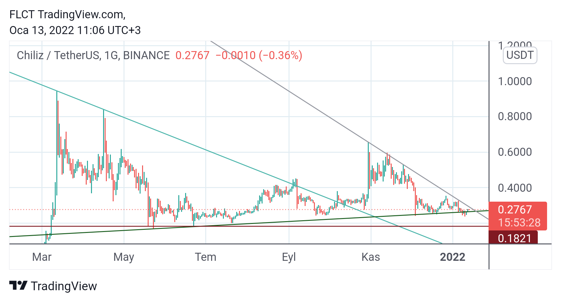 BINANCE:CHZUSDT Chart Image by FLCT
