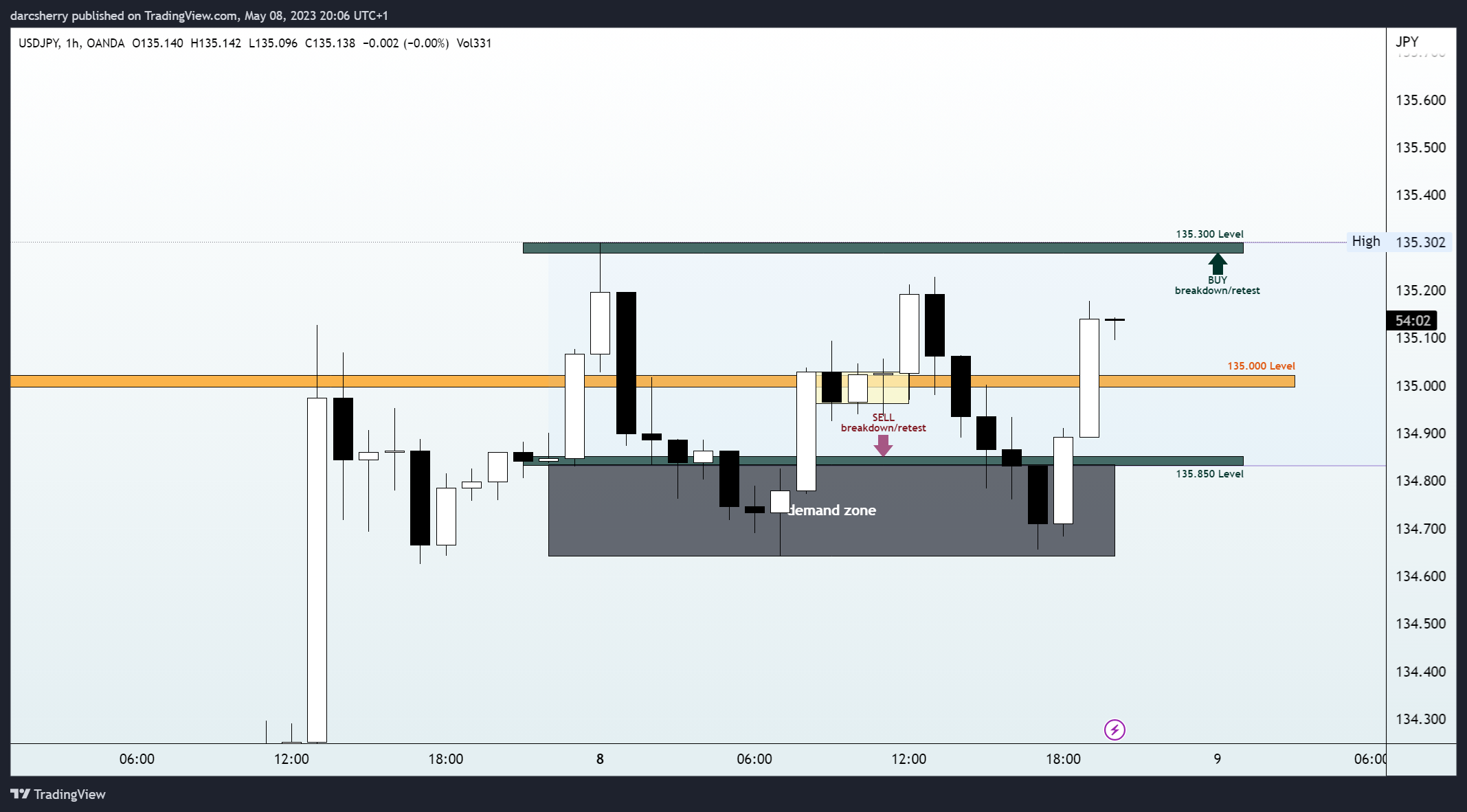 OANDA:USDJPY Chart Image by darcsherry
