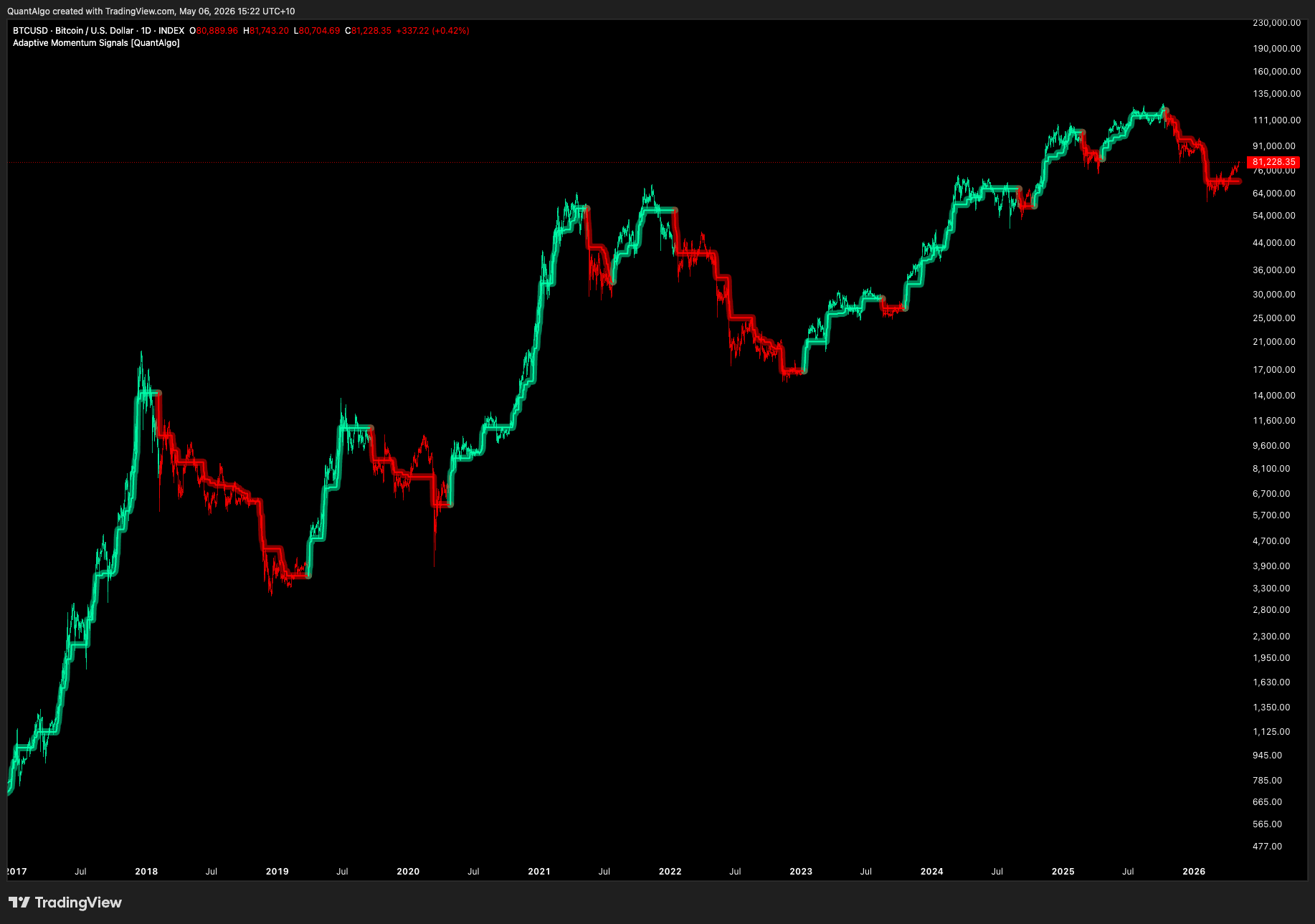 INDEX:BTCUSD Chart Image by QuantAlgo