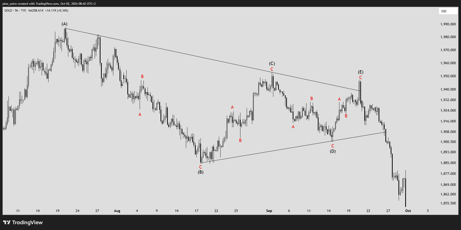 TVC:GOLD Chart Image by pine_astro