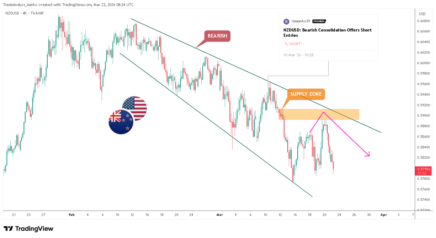TICKMILL:NZDUSD Chart Image by TradeAnalyst_Aanko