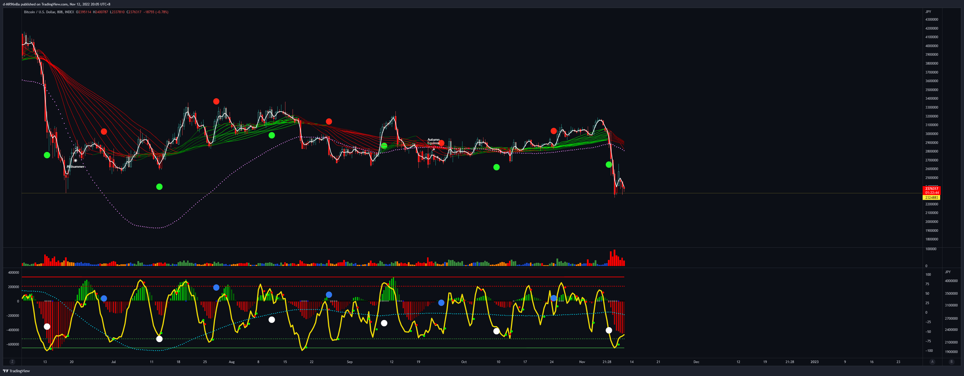 INDEX:BTCUSD Chart Image by d-MR96nBa