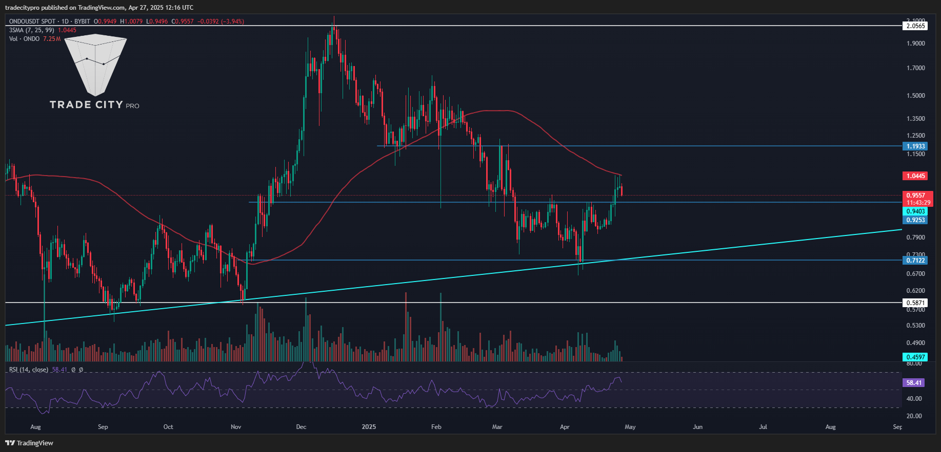BYBIT:ONDOUSDT Chart Image by tradecitypro