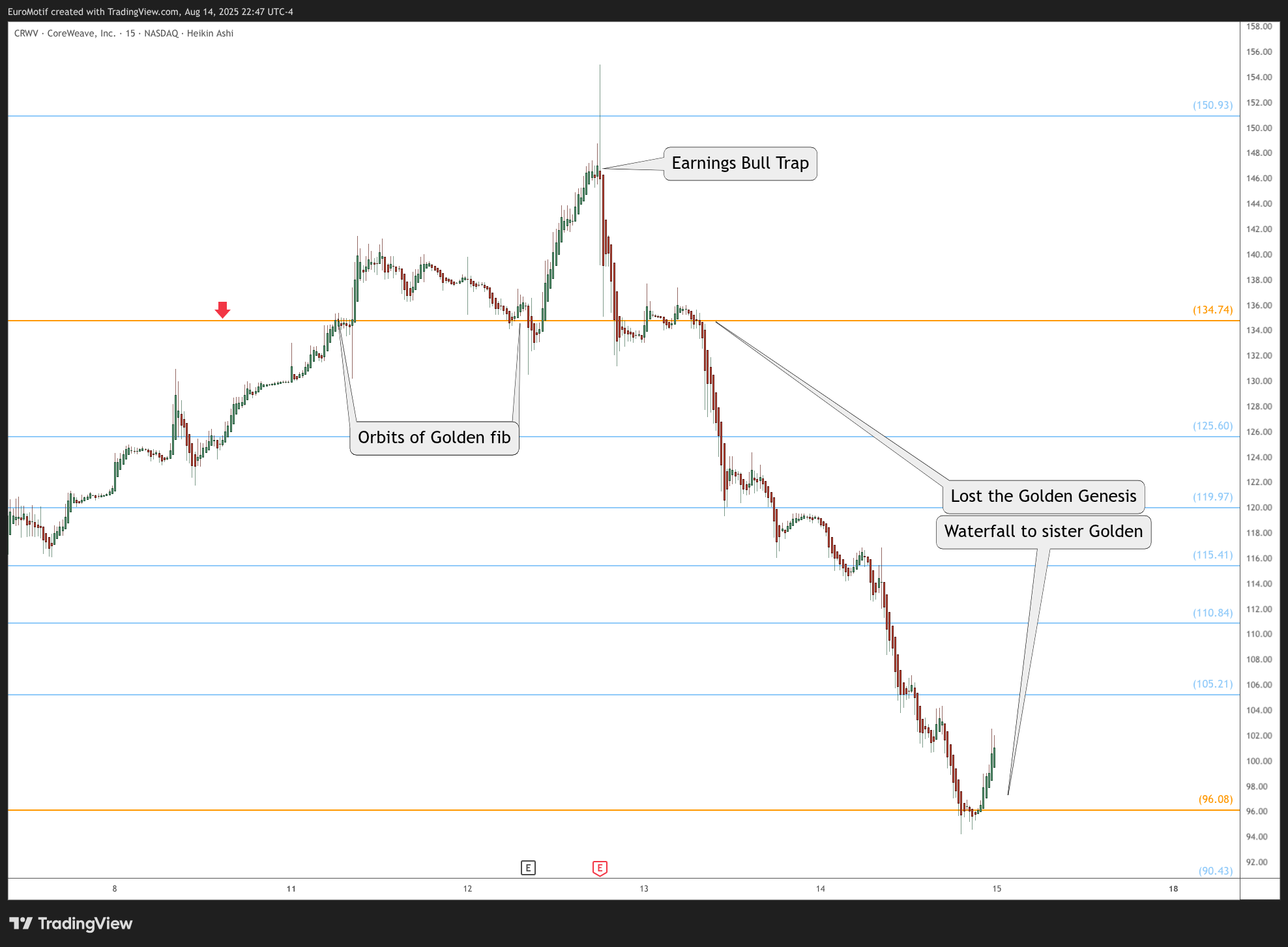 BATS:CRWV Chart Image by EuroMotif