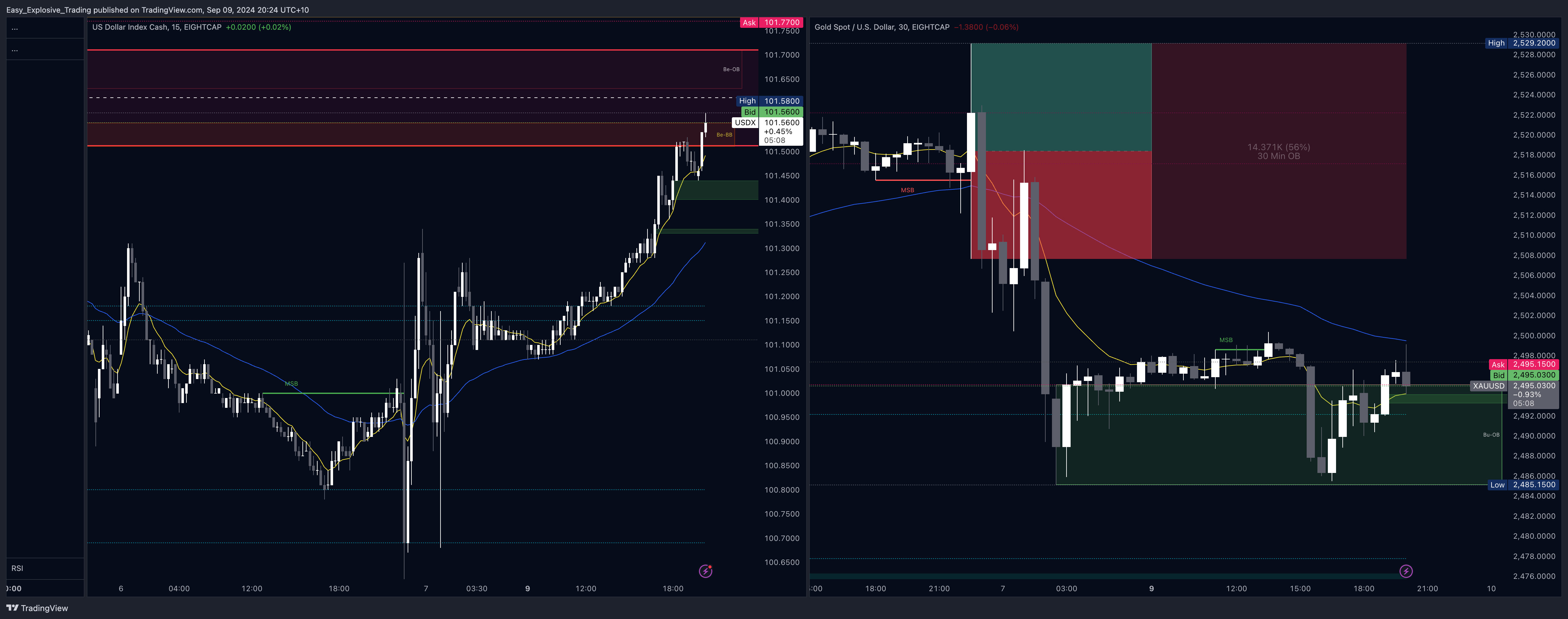 EIGHTCAP:XAUUSD Chart Image by Easy_Explosive_Trading