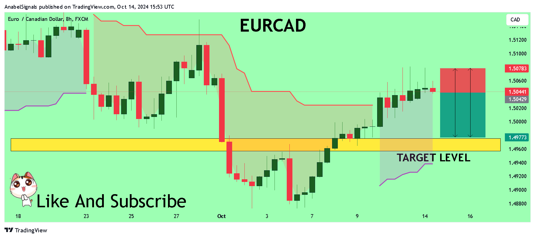 FX:EURCAD Chart Image by AnabelSignals