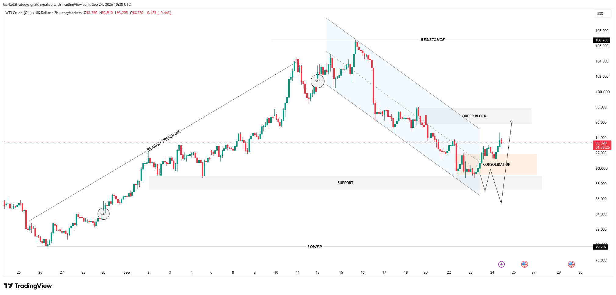 EASYMARKETS:OILUSD Chart Image by MarketStrategysignals