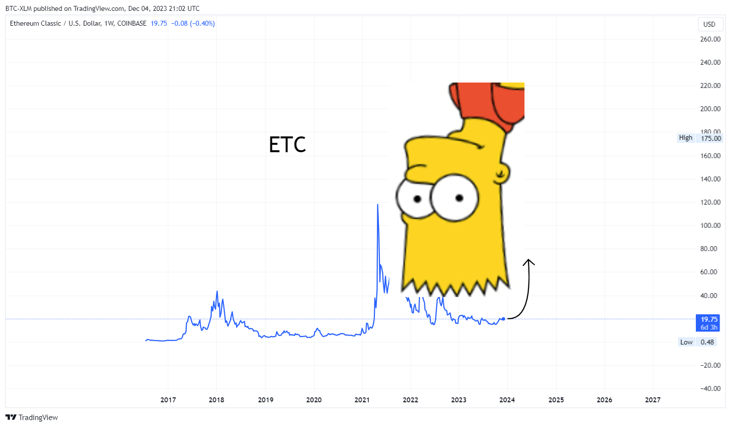 COINBASE:ETCUSD Chart Image by BTC-XLM