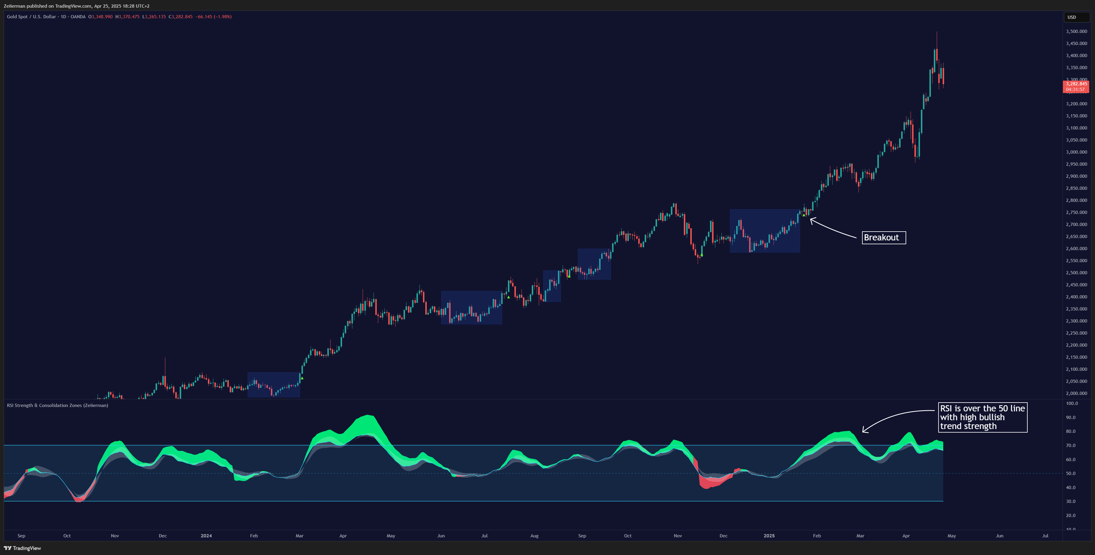 OANDA:XAUUSD Chartbild von Zeiierman