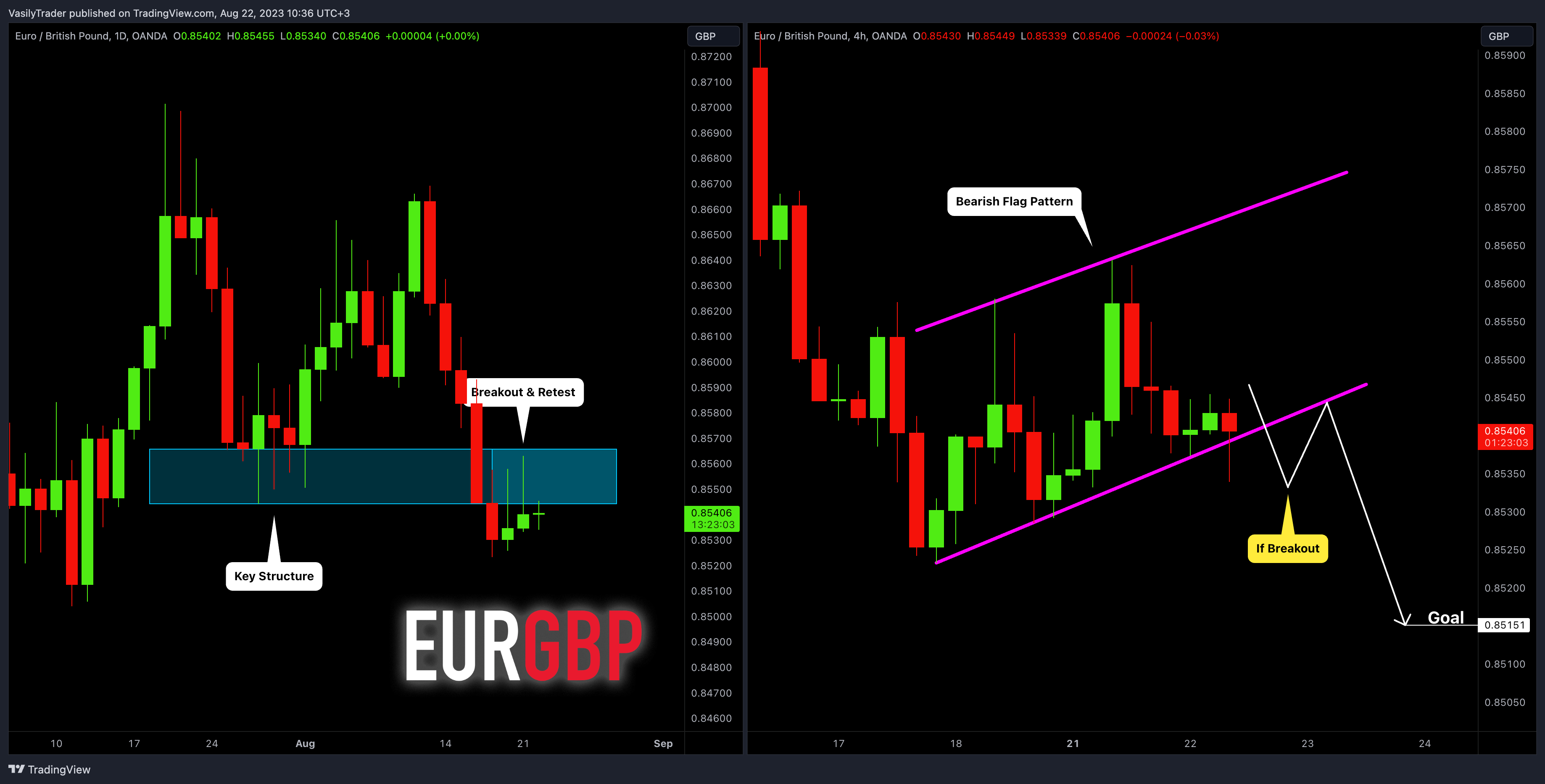 OANDA:EURGBP Chart Image by VasilyTrader