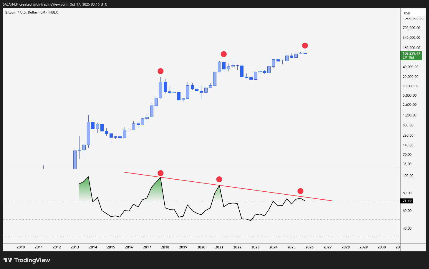 INDEX:BTCUSD Chart Image by SALAH-LH