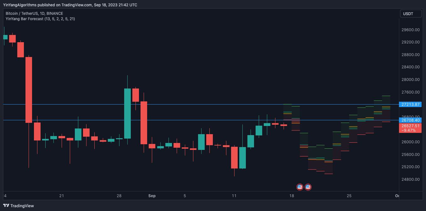BINANCE:BTCUSDT Chart Image by YinYangAlgorithms