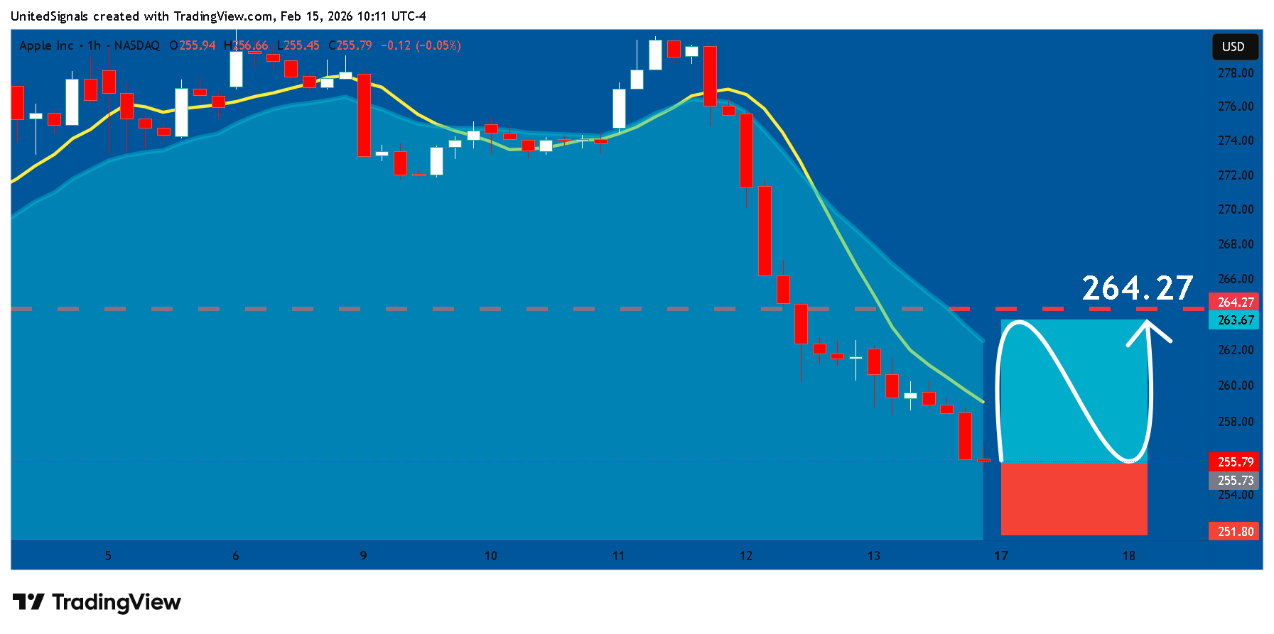 BATS:AAPL Chart Image by UnitedSignals